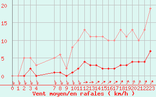 Courbe de la force du vent pour Trelly (50)