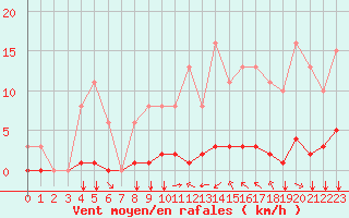 Courbe de la force du vent pour Saint-Martial-de-Vitaterne (17)