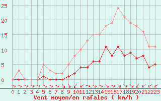 Courbe de la force du vent pour Pirou (50)