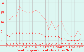 Courbe de la force du vent pour Caix (80)