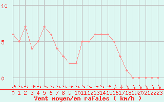 Courbe de la force du vent pour Mirepoix (09)