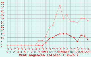 Courbe de la force du vent pour Isle-sur-la-Sorgue (84)