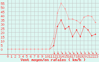 Courbe de la force du vent pour Cap Cpet (83)