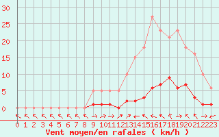 Courbe de la force du vent pour Saint-Paul-lez-Durance (13)
