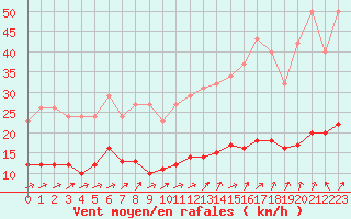 Courbe de la force du vent pour Lemberg (57)