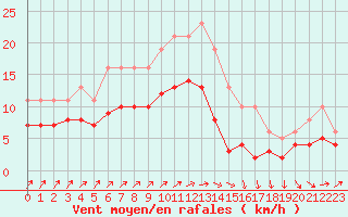 Courbe de la force du vent pour Estres-la-Campagne (14)