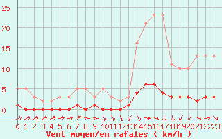 Courbe de la force du vent pour Douelle (46)