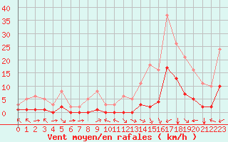 Courbe de la force du vent pour Carrion de Calatrava (Esp)