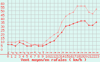 Courbe de la force du vent pour Ile du Levant (83)