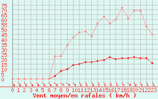 Courbe de la force du vent pour Isle-sur-la-Sorgue (84)