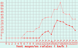 Courbe de la force du vent pour Estres-la-Campagne (14)
