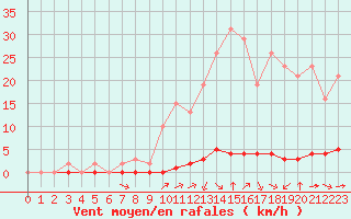 Courbe de la force du vent pour Saint-Saturnin-Ls-Avignon (84)