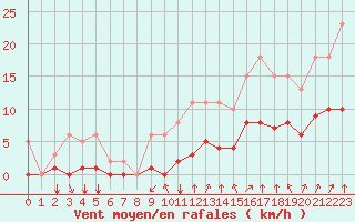 Courbe de la force du vent pour Corny-sur-Moselle (57)