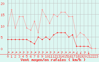 Courbe de la force du vent pour Rmering-ls-Puttelange (57)