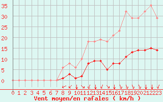 Courbe de la force du vent pour Sgur-le-Chteau (19)