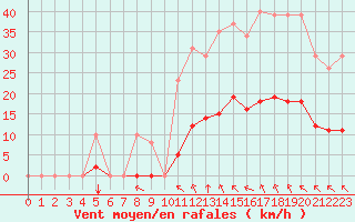 Courbe de la force du vent pour Saint-Amans (48)