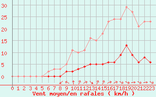 Courbe de la force du vent pour Sandillon (45)