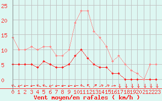 Courbe de la force du vent pour Saint-Yrieix-le-Djalat (19)