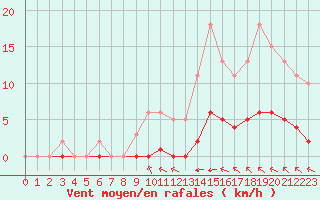 Courbe de la force du vent pour Villefontaine (38)