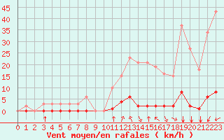 Courbe de la force du vent pour Saint-Vran (05)