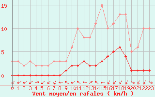 Courbe de la force du vent pour Gjilan (Kosovo)