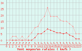 Courbe de la force du vent pour Cavalaire-sur-Mer (83)