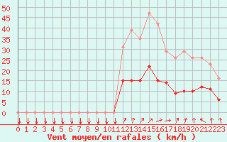 Courbe de la force du vent pour Trelly (50)