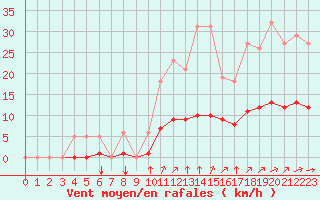 Courbe de la force du vent pour Guidel (56)