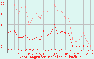 Courbe de la force du vent pour Cerisiers (89)