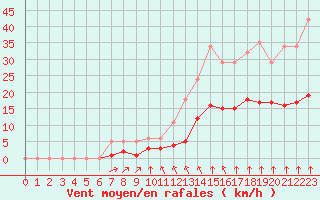 Courbe de la force du vent pour Thorrenc (07)