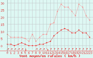 Courbe de la force du vent pour Avila - La Colilla (Esp)