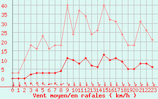 Courbe de la force du vent pour Saint-Philbert-sur-Risle (27)