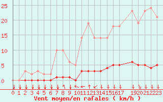 Courbe de la force du vent pour Saint-Philbert-sur-Risle (27)