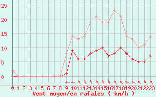 Courbe de la force du vent pour Sgur-le-Chteau (19)