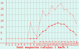 Courbe de la force du vent pour Saint-Martial-de-Vitaterne (17)