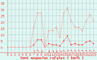 Courbe de la force du vent pour Saint-Vran (05)