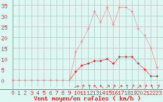 Courbe de la force du vent pour Baye (51)