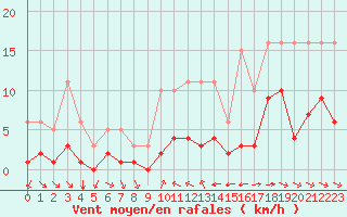 Courbe de la force du vent pour Grimentz (Sw)