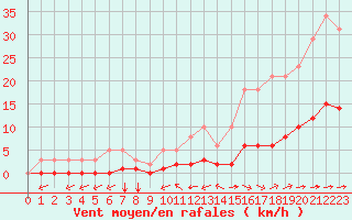 Courbe de la force du vent pour Luc-sur-Orbieu (11)