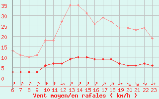 Courbe de la force du vent pour Avila - La Colilla (Esp)