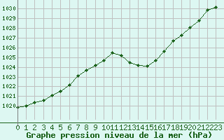 Courbe de la pression atmosphrique pour Selonnet (04)