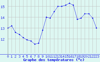 Courbe de tempratures pour Saint-Dizier (52)