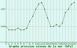 Courbe de la pression atmosphrique pour Bordeaux (33)