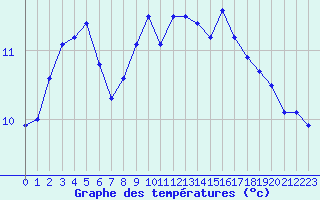 Courbe de tempratures pour Ploumanac