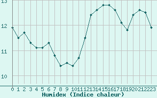 Courbe de l'humidex pour Abbeville (80)