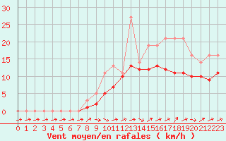 Courbe de la force du vent pour Lobbes (Be)