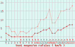 Courbe de la force du vent pour Saint-Bonnet-de-Bellac (87)