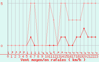 Courbe de la force du vent pour Sisteron (04)