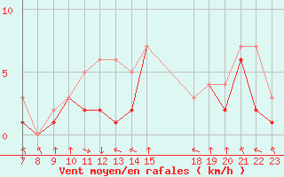 Courbe de la force du vent pour Colmar-Ouest (68)
