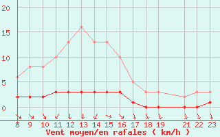 Courbe de la force du vent pour San Chierlo (It)